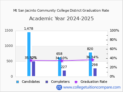 Mt San Jacinto Community College District graduation rate by gender
