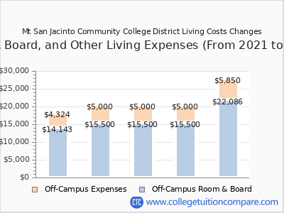 Mt San Jacinto Community College District 2025 room & board cost chart