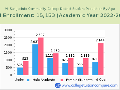 Mt San Jacinto Community College District 2023 Student Population by Age chart