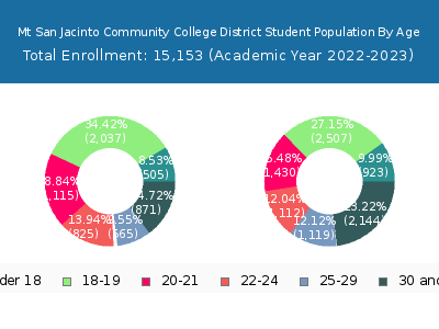 Mt San Jacinto Community College District 2023 Student Population Age Diversity Pie chart