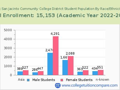Mt San Jacinto Community College District 2023 Student Population by Gender and Race chart