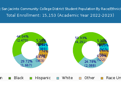 Mt San Jacinto Community College District 2023 Student Population by Gender and Race chart