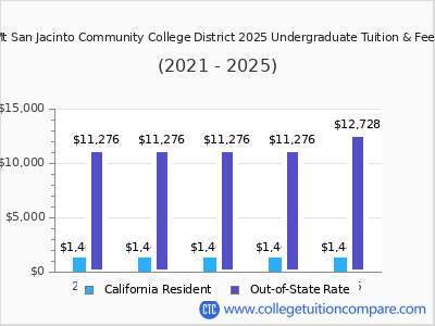 Mt San Jacinto Community College District 2025 undergraduate tuition chart