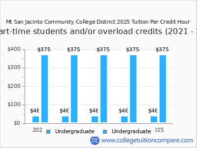 Mt San Jacinto Community College District 2025 cost per credit hour chart