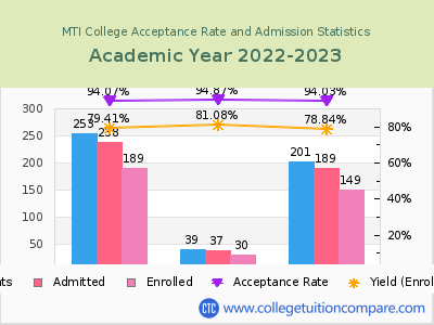 MTI College 2023 Acceptance Rate By Gender chart