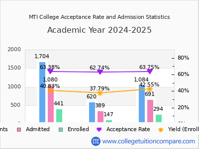 MTI College 2025 Acceptance Rate By Gender chart