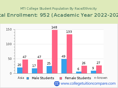 MTI College 2023 Student Population by Gender and Race chart