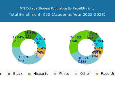 MTI College 2023 Student Population by Gender and Race chart