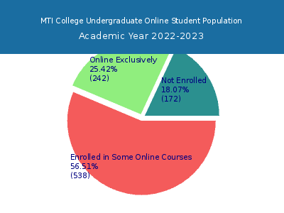 MTI College 2023 Online Student Population chart
