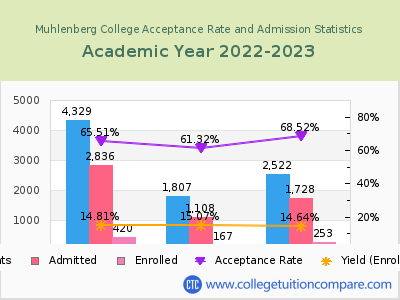 Muhlenberg College 2023 Acceptance Rate By Gender chart