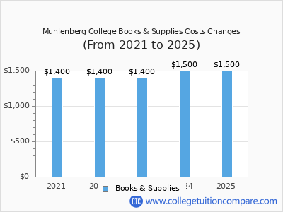 Muhlenberg College 2025 books & supplies cost chart