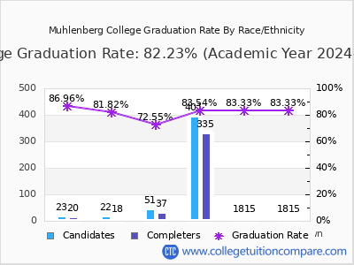 Muhlenberg College graduation rate by race