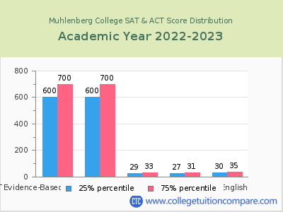 Muhlenberg College 2023 SAT and ACT Score Chart