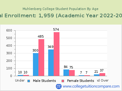 Muhlenberg College 2023 Student Population by Age chart