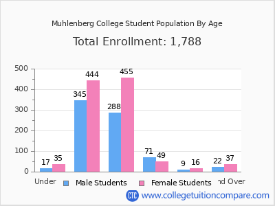 Muhlenberg College 2025 Student Population by Age chart