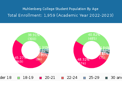 Muhlenberg College 2023 Student Population Age Diversity Pie chart