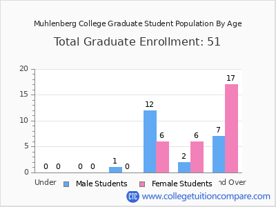 Muhlenberg College 2025 Graduate Enrollment by Age chart