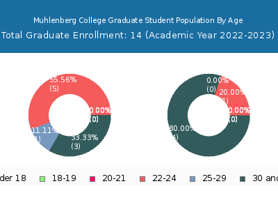 Muhlenberg College 2023 Graduate Enrollment Age Diversity Pie chart