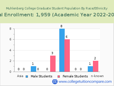 Muhlenberg College 2023 Graduate Enrollment by Gender and Race chart