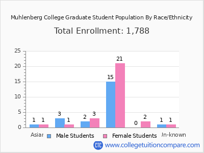 Muhlenberg College 2025 Graduate Enrollment by Gender and Race chart