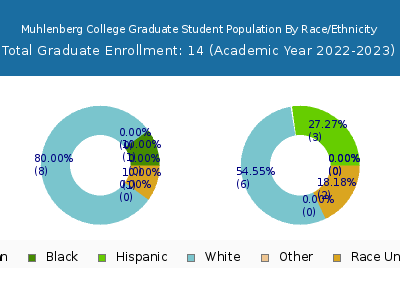 Muhlenberg College 2023 Graduate Enrollment by Gender and Race chart