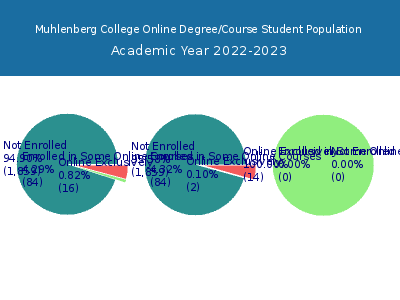 Muhlenberg College 2023 Online Student Population chart