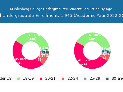 Muhlenberg College 2023 Undergraduate Enrollment Age Diversity Pie chart