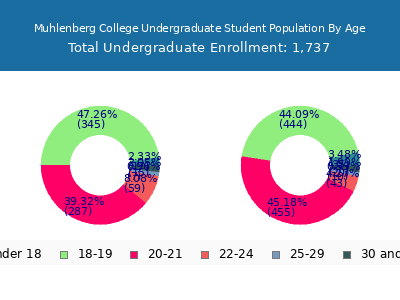 Muhlenberg College 2025 Undergraduate Enrollment Age Diversity Pie chart