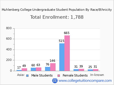 Muhlenberg College 2025 Undergraduate Enrollment by Gender and Race chart