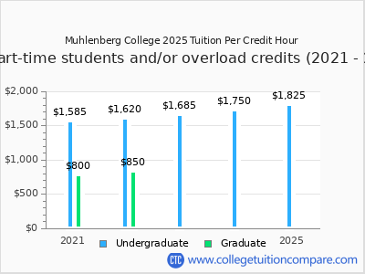 Muhlenberg College 2025 cost per credit hour chart