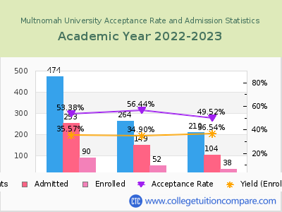 Multnomah University 2023 Acceptance Rate By Gender chart