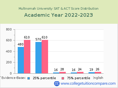 Multnomah University 2023 SAT and ACT Score Chart