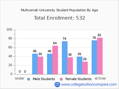 Multnomah University 2024 Student Population by Age chart