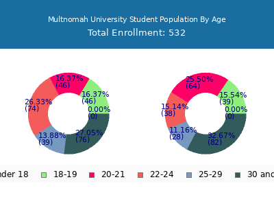 Multnomah University 2024 Student Population Age Diversity Pie chart