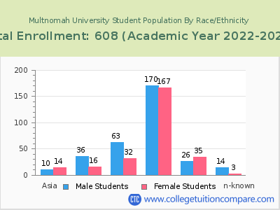 Multnomah University 2023 Student Population by Gender and Race chart