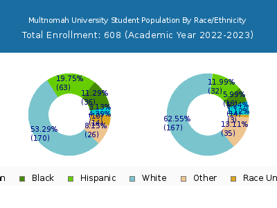 Multnomah University 2023 Student Population by Gender and Race chart
