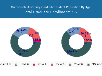 Multnomah University 2024 Graduate Enrollment Age Diversity Pie chart