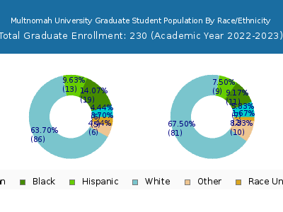 Multnomah University 2023 Graduate Enrollment by Gender and Race chart