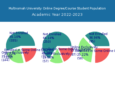 Multnomah University 2023 Online Student Population chart