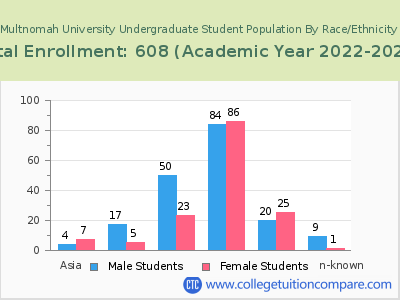 Multnomah University 2023 Undergraduate Enrollment by Gender and Race chart
