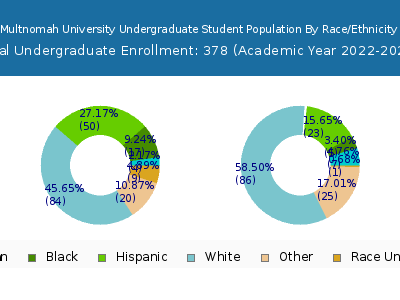 Multnomah University 2023 Undergraduate Enrollment by Gender and Race chart