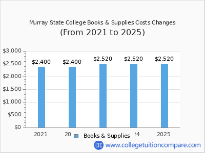 Murray State College 2025 books & supplies cost chart