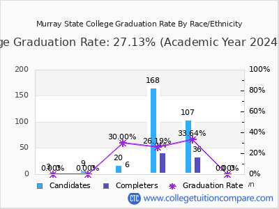 Murray State College graduation rate by race
