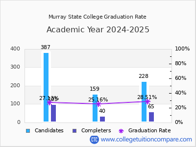 Murray State College graduation rate by gender