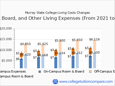 Murray State College 2025 room & board cost chart
