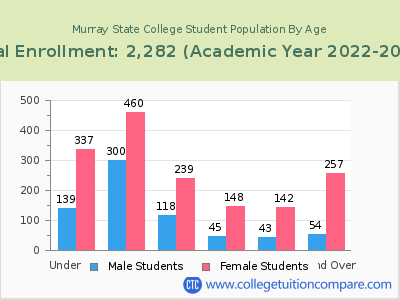Murray State College 2023 Student Population by Age chart