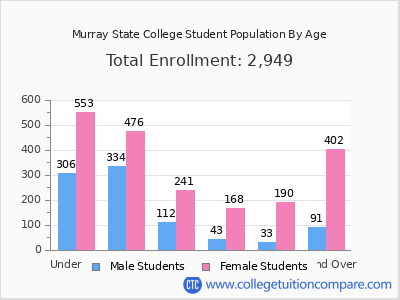 Murray State College 2025 Student Population by Age chart