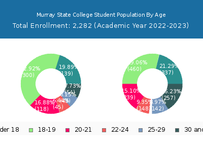 Murray State College 2023 Student Population Age Diversity Pie chart
