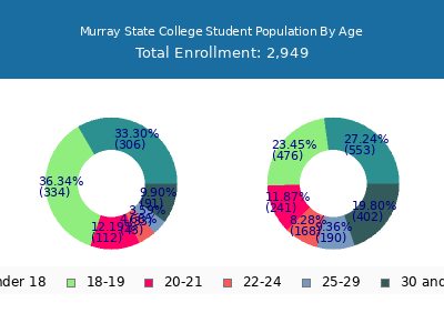 Murray State College 2025 Student Population Age Diversity Pie chart