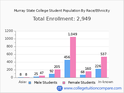 Murray State College 2025 Student Population by Gender and Race chart